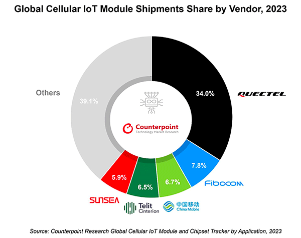 graphic: global cellular iot module shipments share by vendor 2023