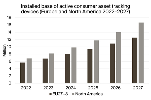 graphic: installed base of active consumer asset tracking devices EU+NAM 2022-2027