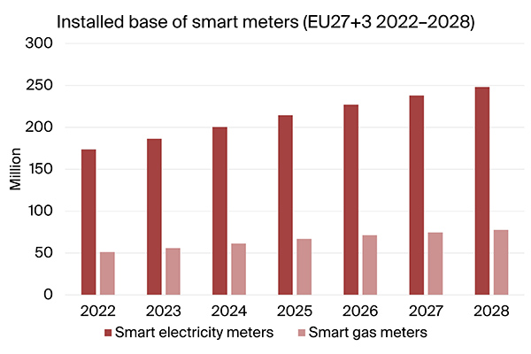 graphic: installed base of smart meters EU27+3 2022-2028