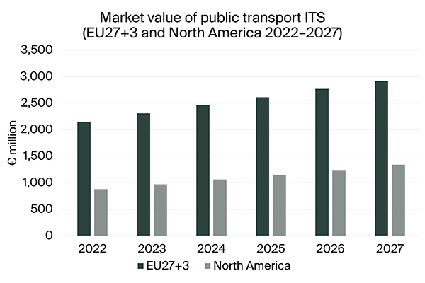 graphic: market value of public transport ITS EU+NAM 2022-2027